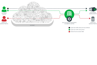DDoS-Abschwächung