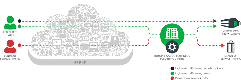 Wie DDoS funktioniert1